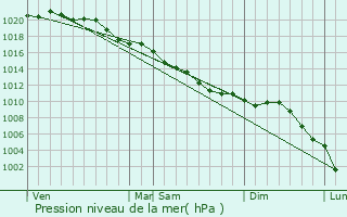 Graphe de la pression atmosphrique prvue pour Cambronne-ls-Ribcourt
