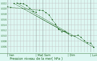 Graphe de la pression atmosphrique prvue pour Troine