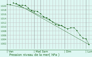 Graphe de la pression atmosphrique prvue pour Hardivillers