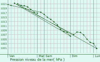 Graphe de la pression atmosphrique prvue pour Saint-Martin-l