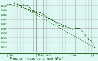 Graphe de la pression atmosphrique prvue pour Tracy-le-Mont