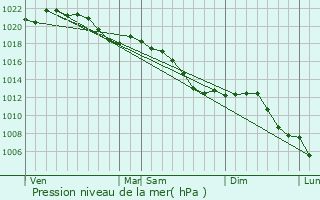 Graphe de la pression atmosphrique prvue pour Linger