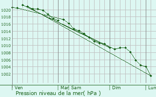 Graphe de la pression atmosphrique prvue pour Marseille-en-Beauvaisis