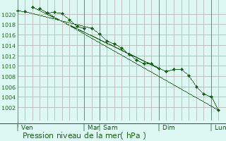 Graphe de la pression atmosphrique prvue pour Fontaine-Bonneleau