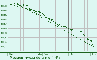 Graphe de la pression atmosphrique prvue pour Margny-aux-Cerises