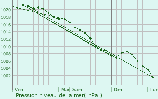 Graphe de la pression atmosphrique prvue pour Hangard