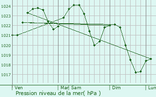 Graphe de la pression atmosphrique prvue pour Hamar