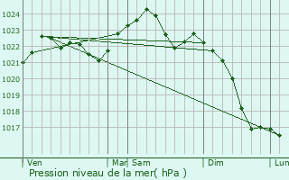 Graphe de la pression atmosphrique prvue pour Slawkow