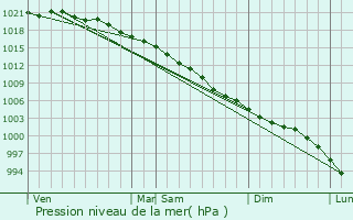 Graphe de la pression atmosphrique prvue pour An Ros
