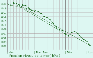 Graphe de la pression atmosphrique prvue pour Ailly-le-Haut-Clocher