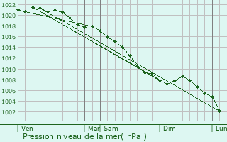 Graphe de la pression atmosphrique prvue pour Haucourt-en-Cambrsis