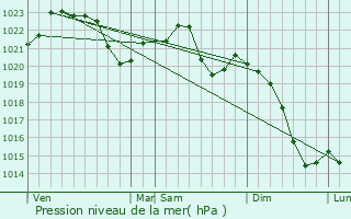 Graphe de la pression atmosphrique prvue pour Litomysl