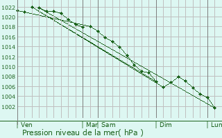 Graphe de la pression atmosphrique prvue pour Bthonsart