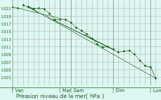 Graphe de la pression atmosphrique prvue pour Locquignol