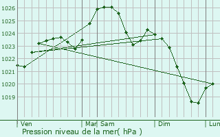 Graphe de la pression atmosphrique prvue pour Bors