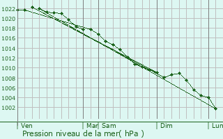Graphe de la pression atmosphrique prvue pour Planques
