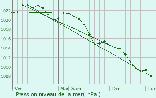 Graphe de la pression atmosphrique prvue pour Clbe