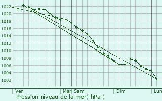 Graphe de la pression atmosphrique prvue pour Wervicq-Sud