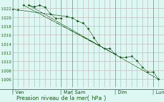 Graphe de la pression atmosphrique prvue pour Ratingen