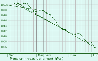 Graphe de la pression atmosphrique prvue pour Jchen