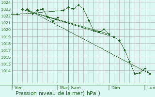 Graphe de la pression atmosphrique prvue pour Calau