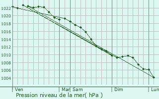 Graphe de la pression atmosphrique prvue pour Schilde