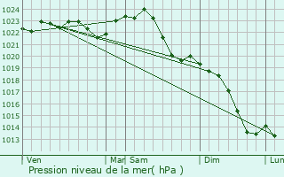 Graphe de la pression atmosphrique prvue pour Trebbin