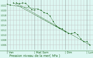 Graphe de la pression atmosphrique prvue pour Geldern