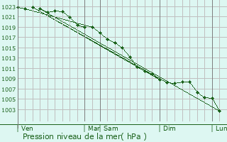 Graphe de la pression atmosphrique prvue pour Zuienkerke