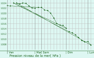 Graphe de la pression atmosphrique prvue pour Osnabrck