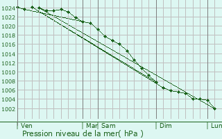 Graphe de la pression atmosphrique prvue pour Brundall