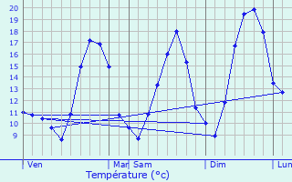 Graphique des tempratures prvues pour Pommrieux