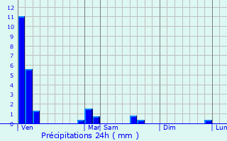 Graphique des précipitations prvues pour Haut-Clocher