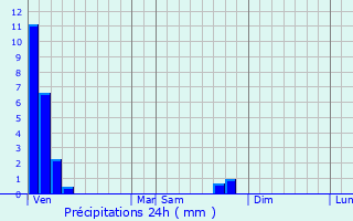 Graphique des précipitations prvues pour Sanry-sur-Nied