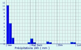 Graphique des précipitations prvues pour Dannelbourg