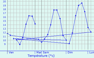 Graphique des tempratures prvues pour Dugny-sur-Meuse