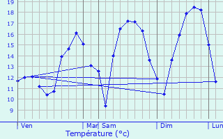 Graphique des tempratures prvues pour Vesquenhaff