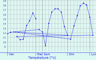 Graphique des tempratures prvues pour Ptange