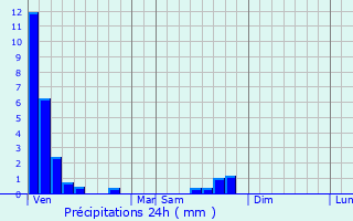 Graphique des précipitations prvues pour Varize