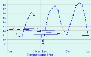 Graphique des tempratures prvues pour Schleiwenhaff