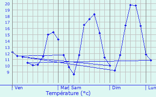 Graphique des tempratures prvues pour Charleville-Mzires