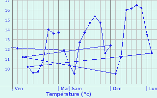 Graphique des tempratures prvues pour Libramont
