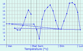 Graphique des tempratures prvues pour Olm