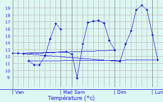 Graphique des tempratures prvues pour Senningen