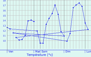 Graphique des tempratures prvues pour Vresse-sur-Semois