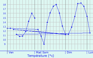 Graphique des tempratures prvues pour Hovelange