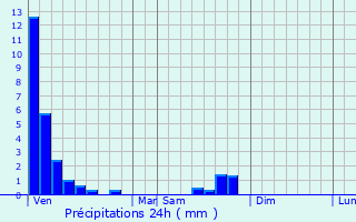 Graphique des précipitations prvues pour Boulay-Moselle