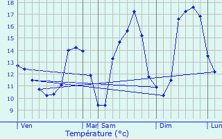 Graphique des tempratures prvues pour Arsdorf