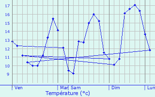 Graphique des tempratures prvues pour Eselborn