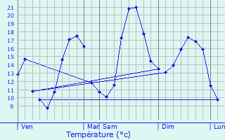 Graphique des tempratures prvues pour Soyaux